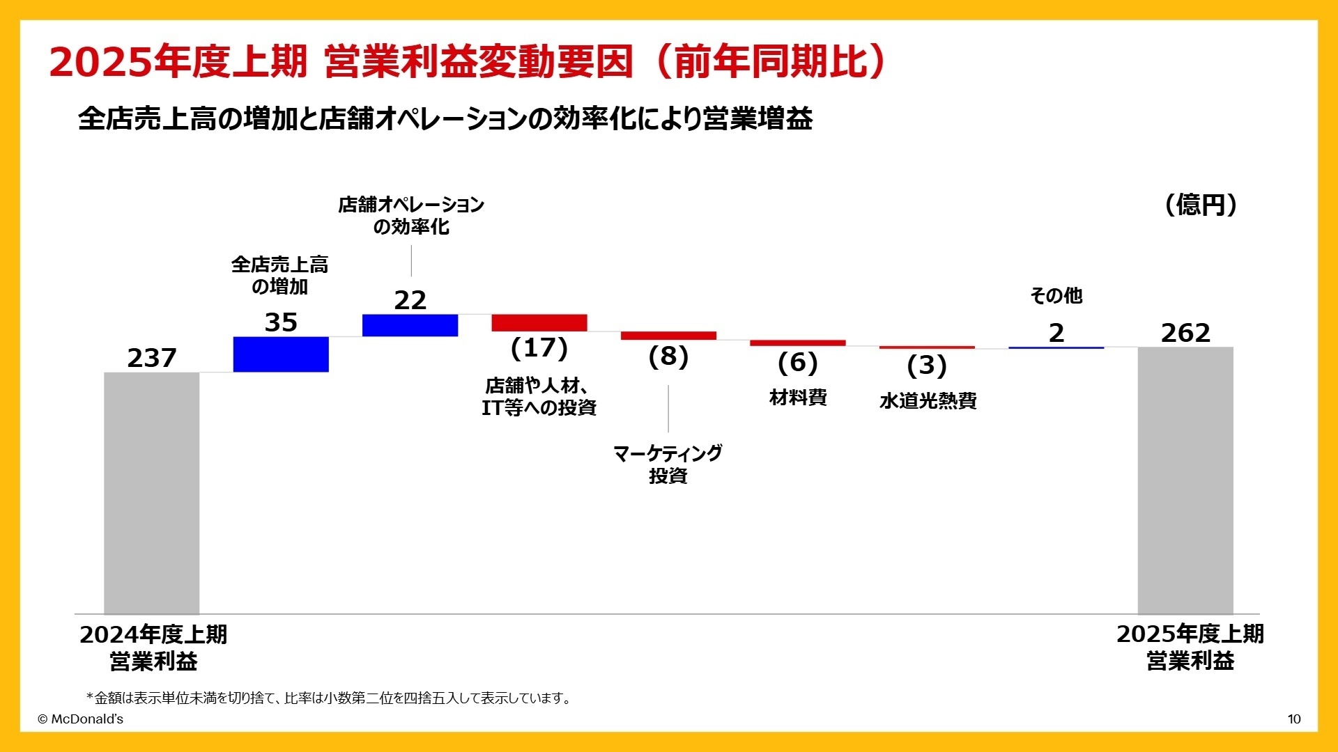 2025年度上期 営業利益変動要因