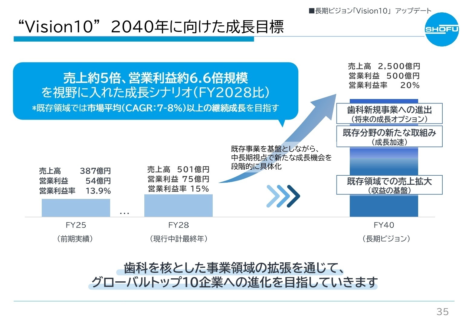 Vision10 2040年に向けた成長目標