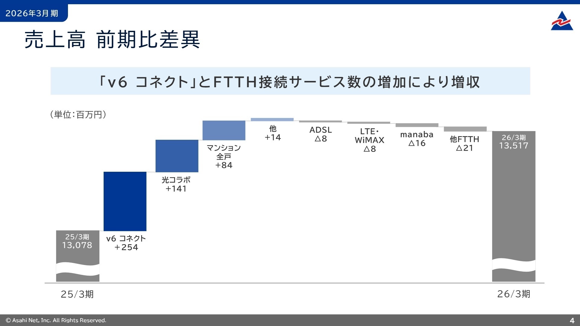 売上高 前期比差異