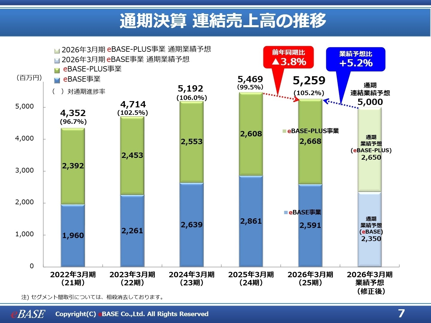 2026年3月期 通期決算 連結売上高の推移