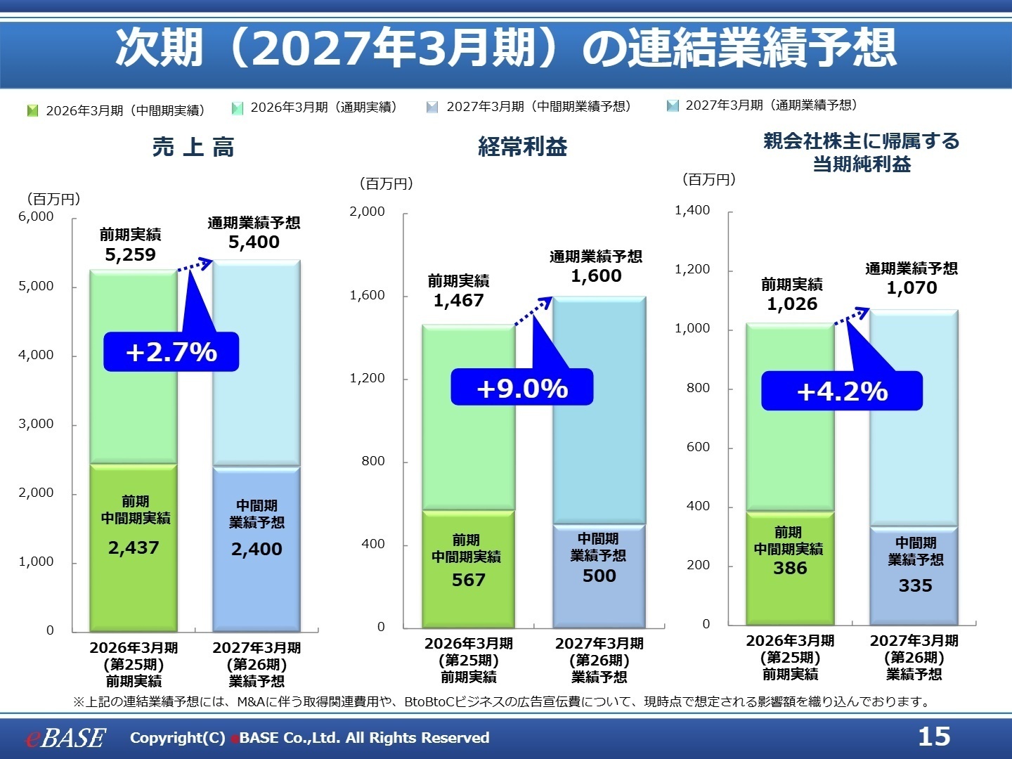 2027年3月期 連結業績予想