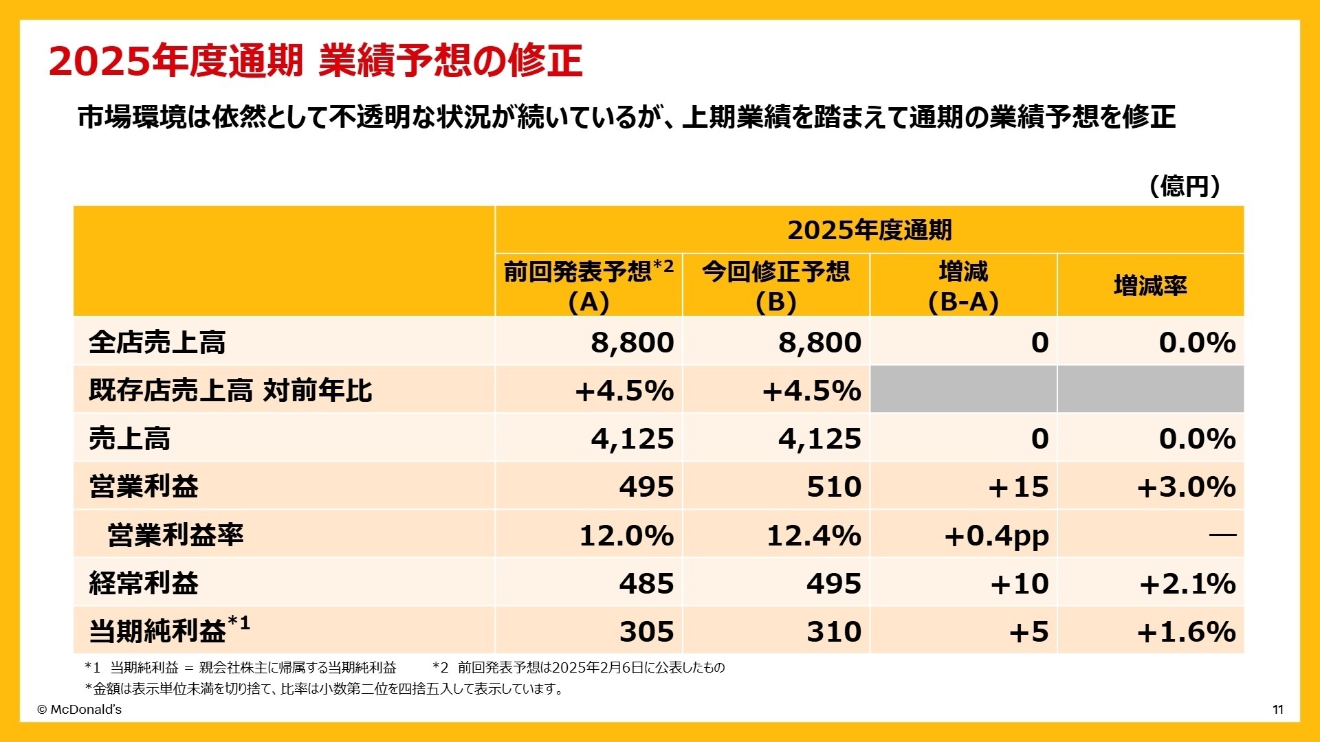 2025年度通期業績予想の修正