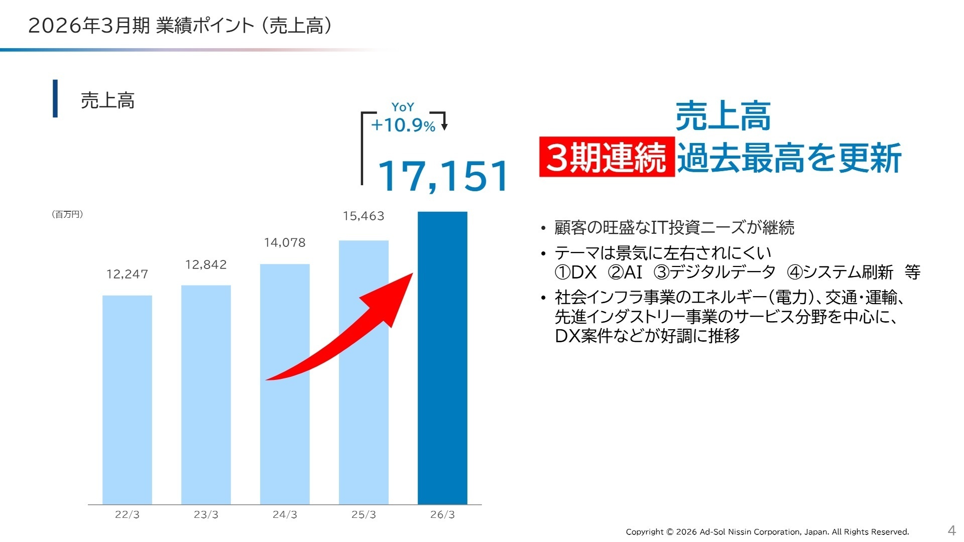 2026年3月期業績ポイント(売上高)