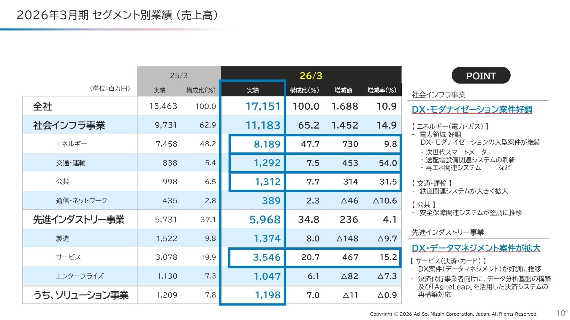2026年3月期 セグメント別業績