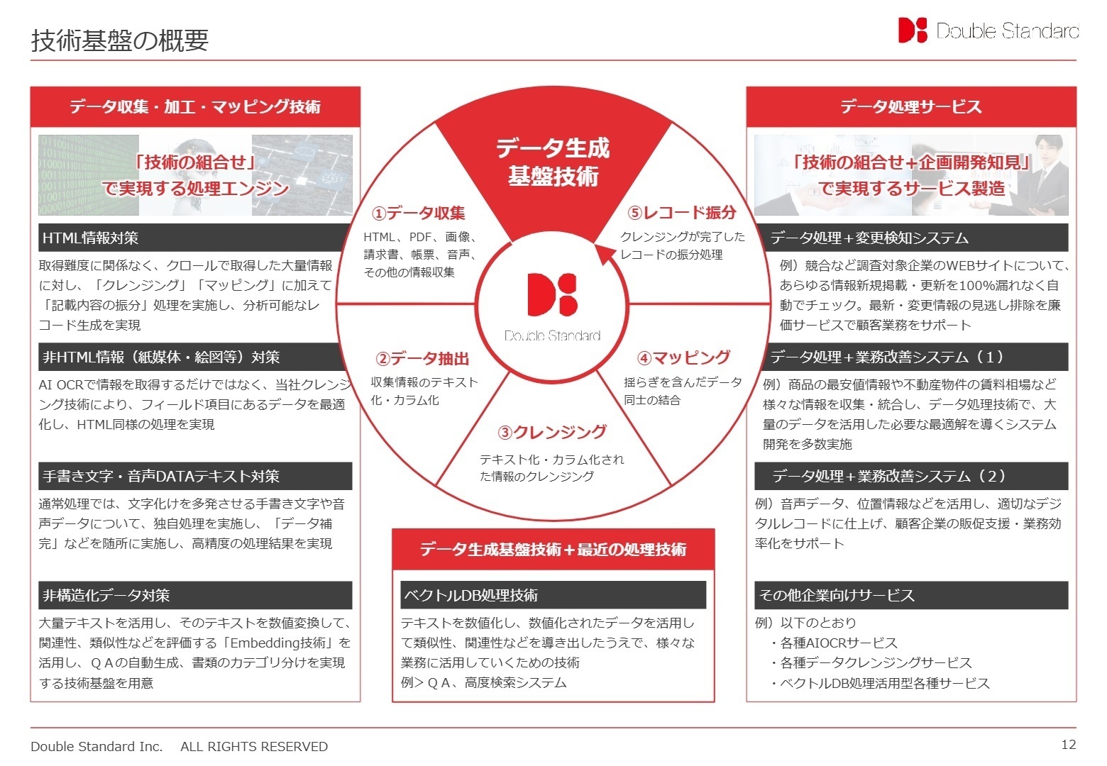 技術基盤の概要
