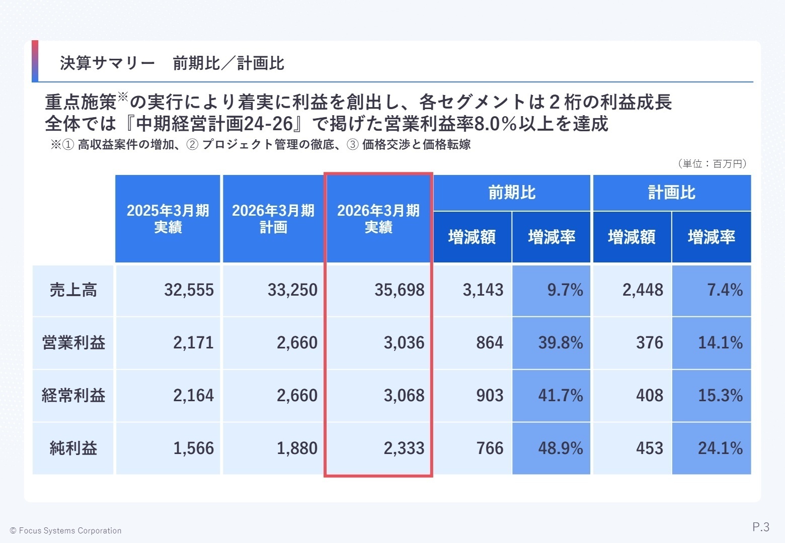決算サマリー 前期比/計画比
