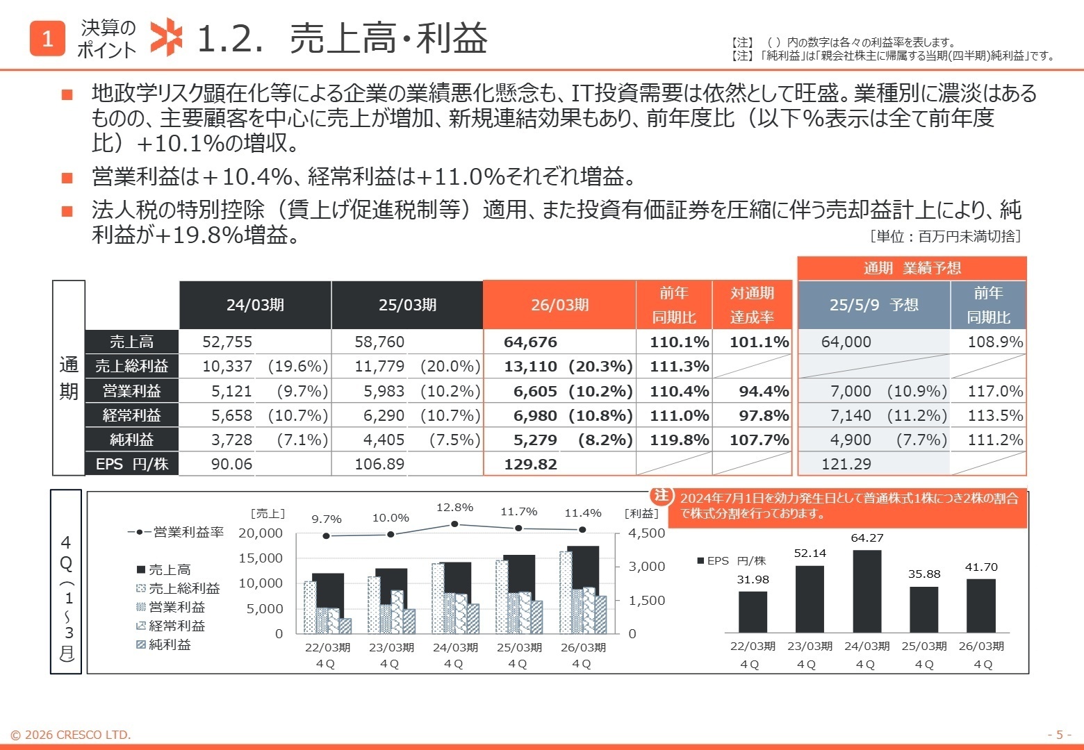売上高・利益の推移