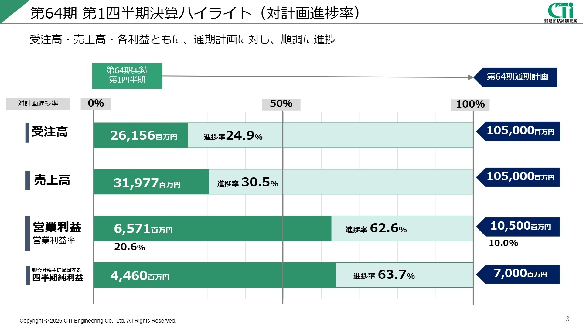 第64期 第1四半期決算ハイライト(対計画進捗率)