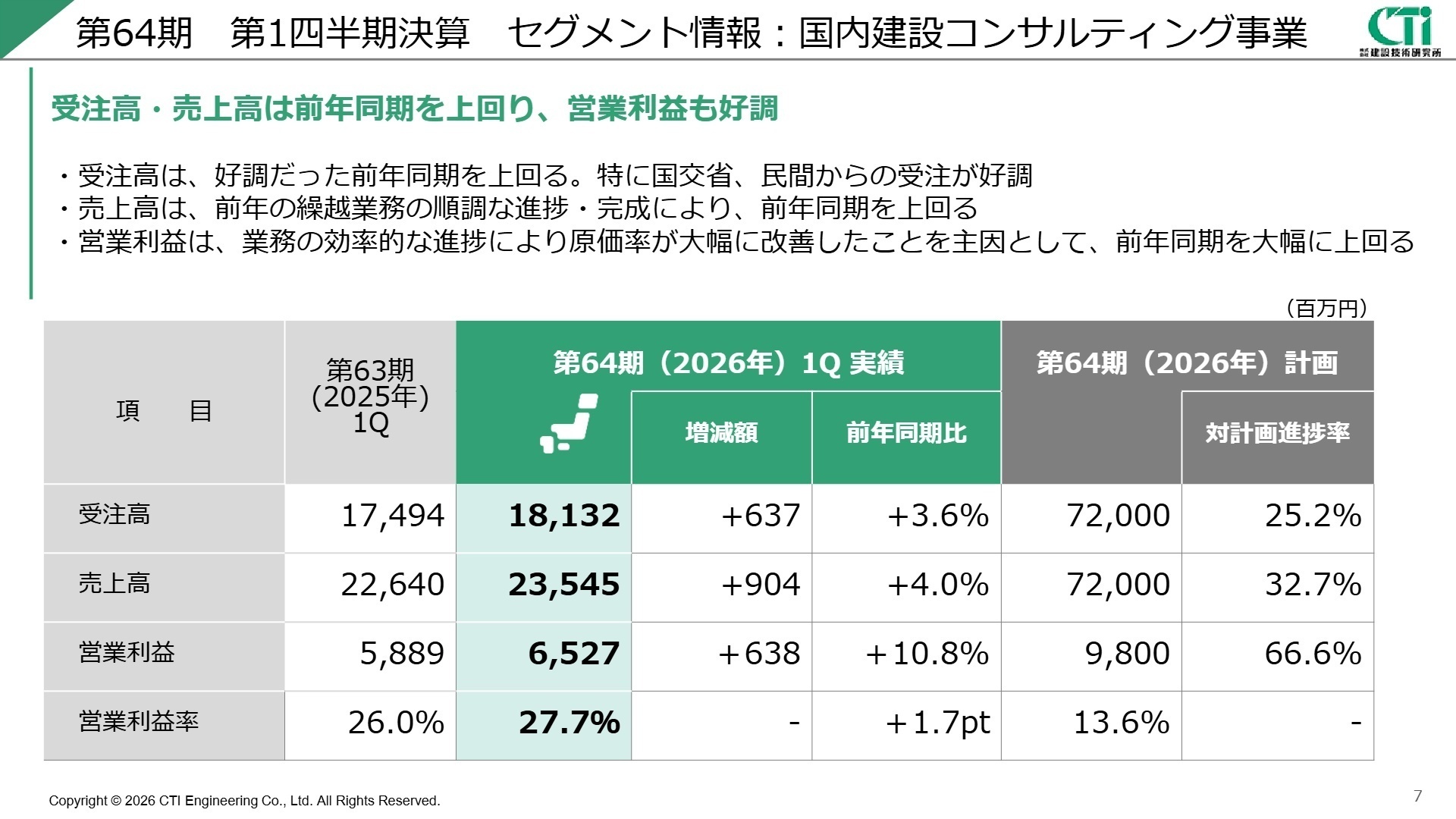 第64期 第1四半期決算 セグメント情報:国内建設コンサルティング事業