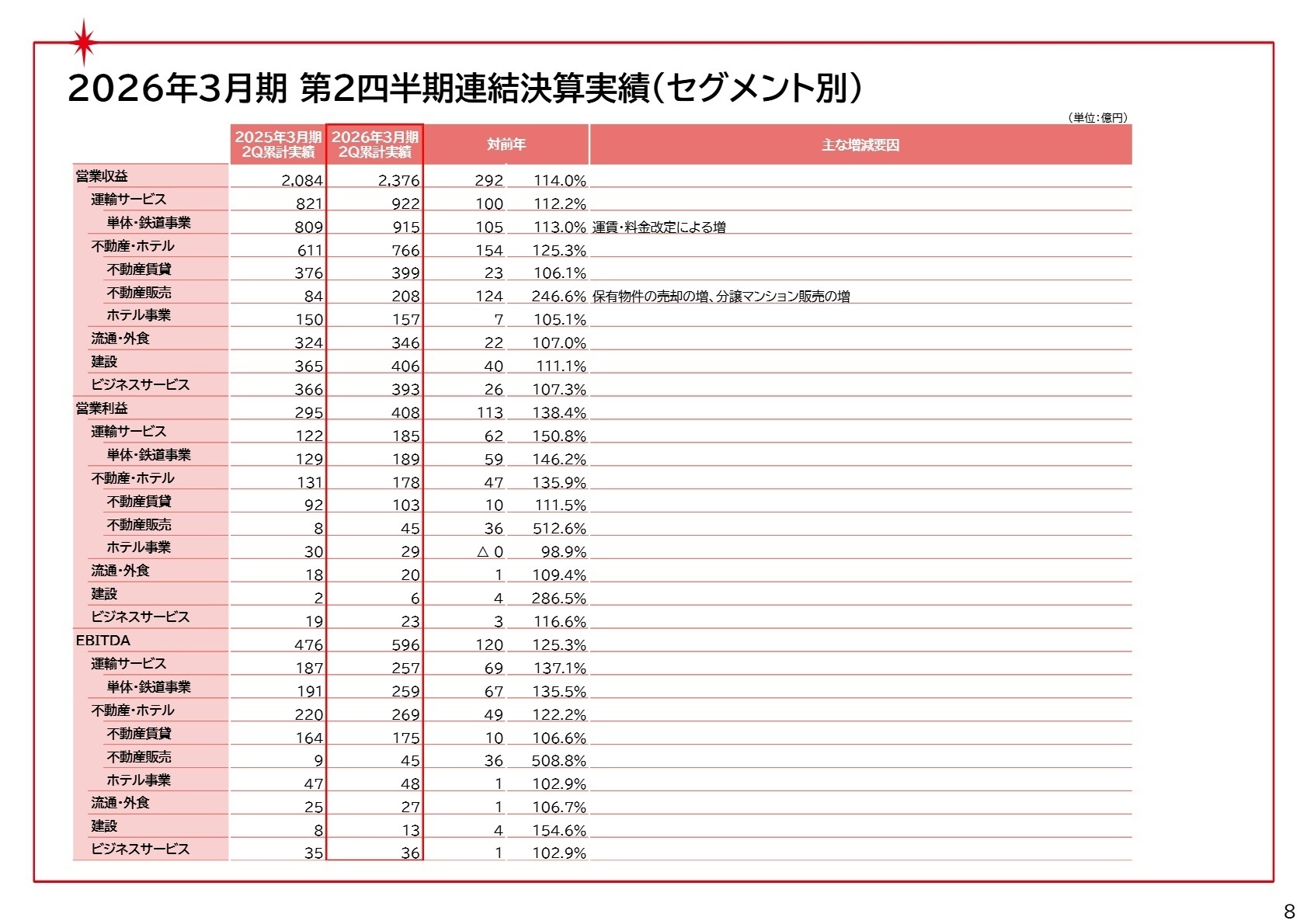 セグメント別業績