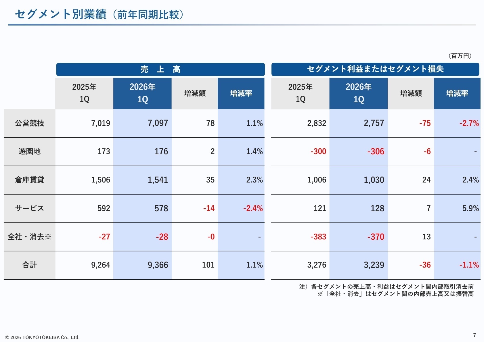セグメント別業績