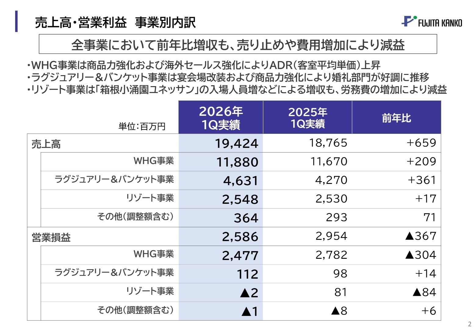 売上高・営業利益 事業別内訳