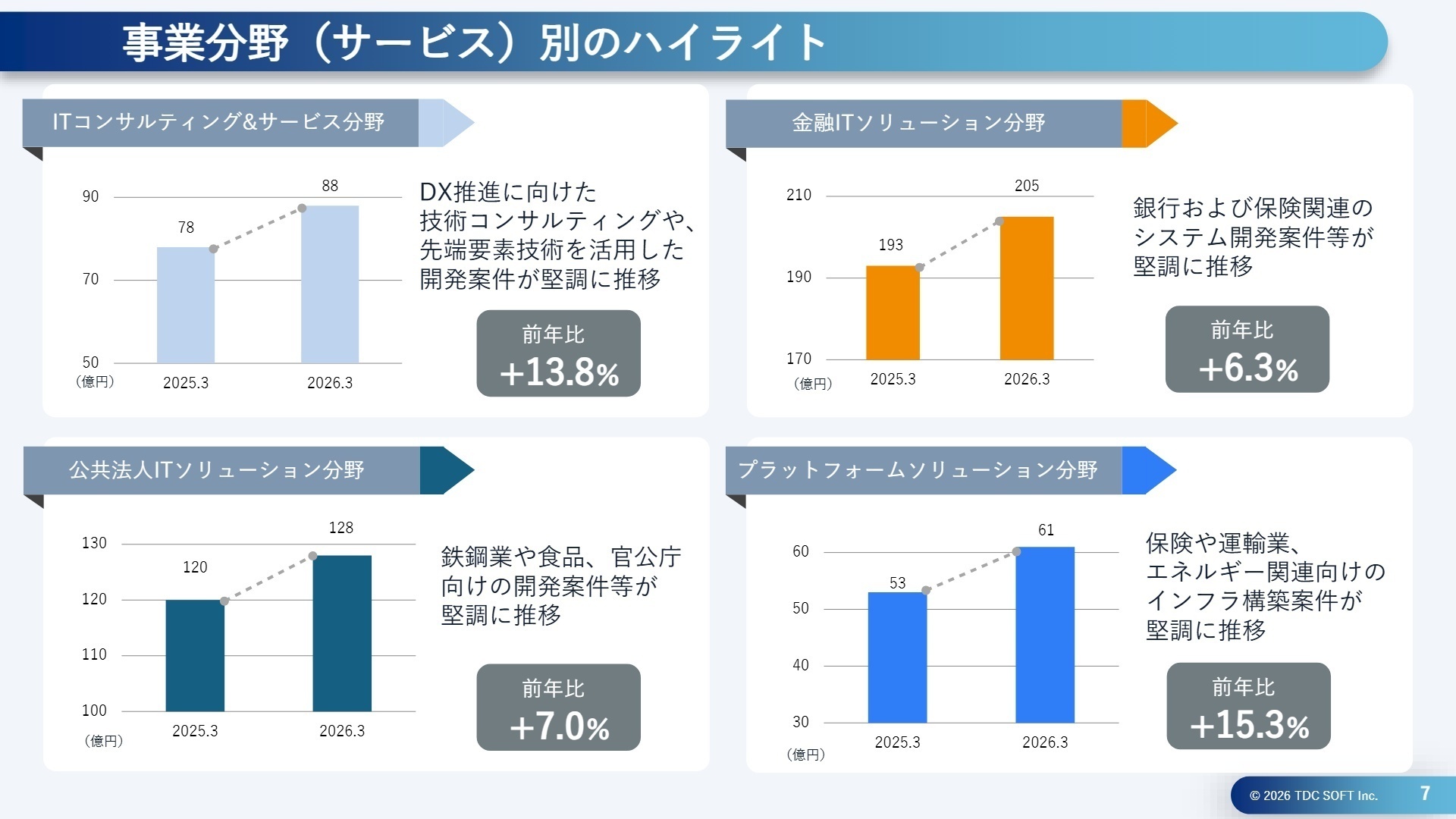 事業分野別ハイライト