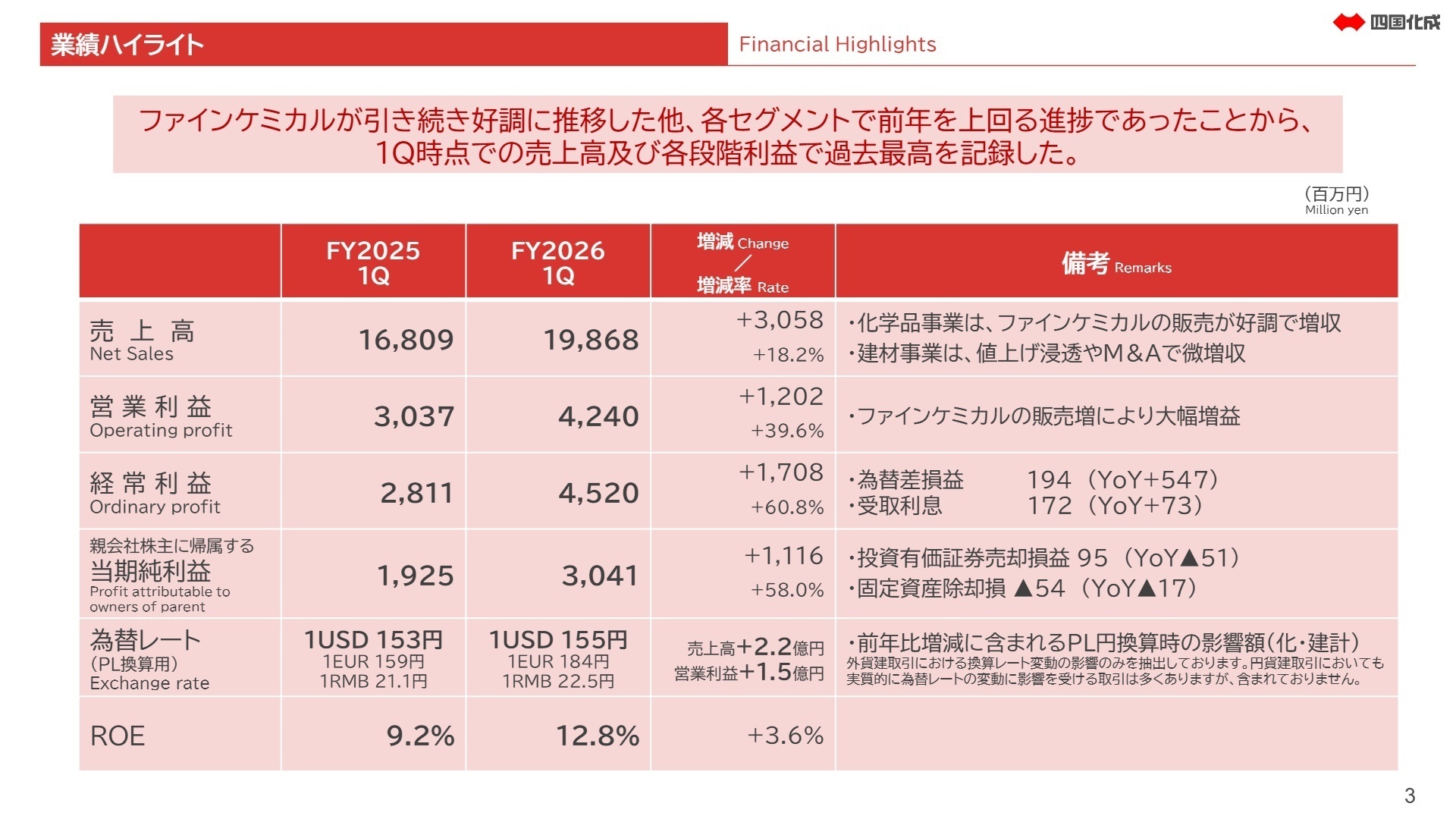 業績ハイライト