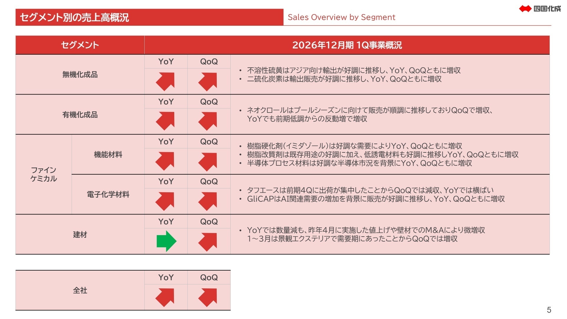 セグメント別の売上高概況