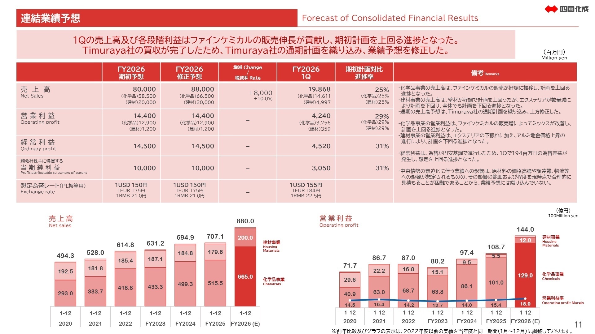 連結業績予想