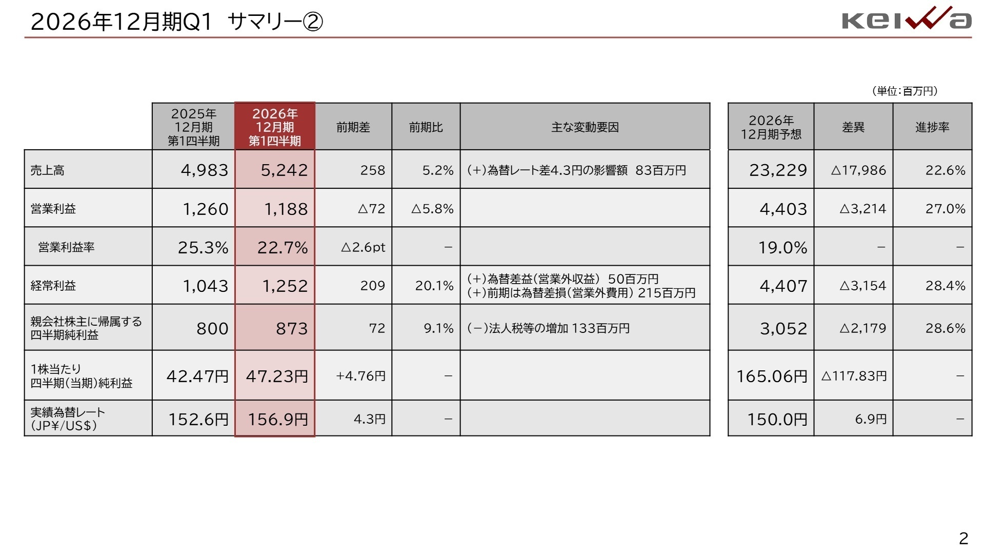 2026年12月期Q1 業績サマリー