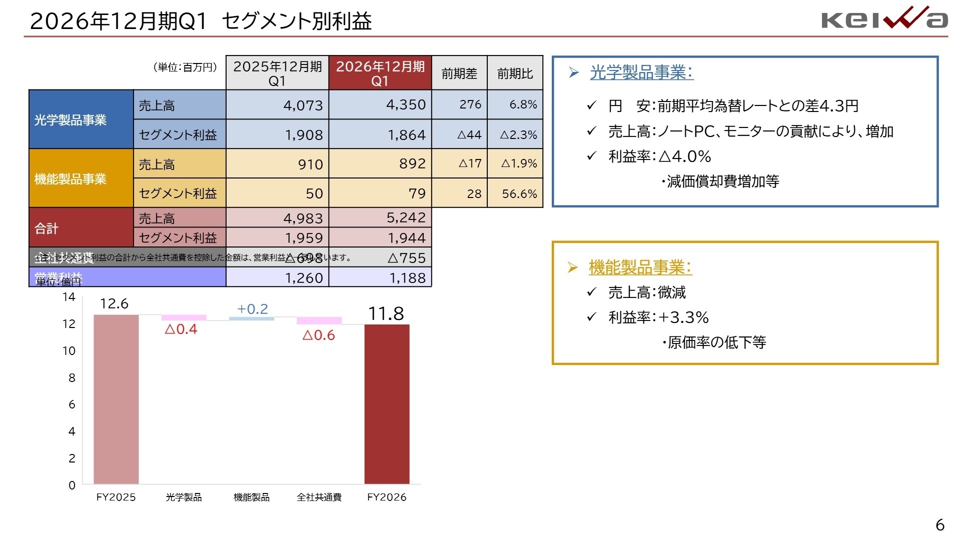 2026年12月期Q1 セグメント別実績