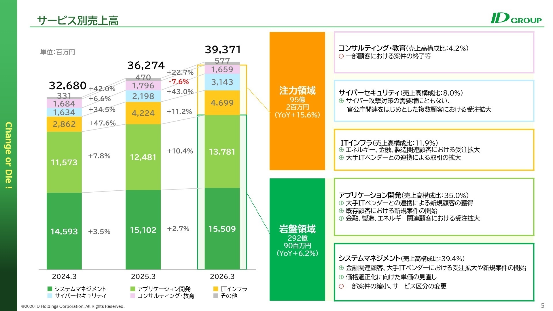 サービス別売上高
