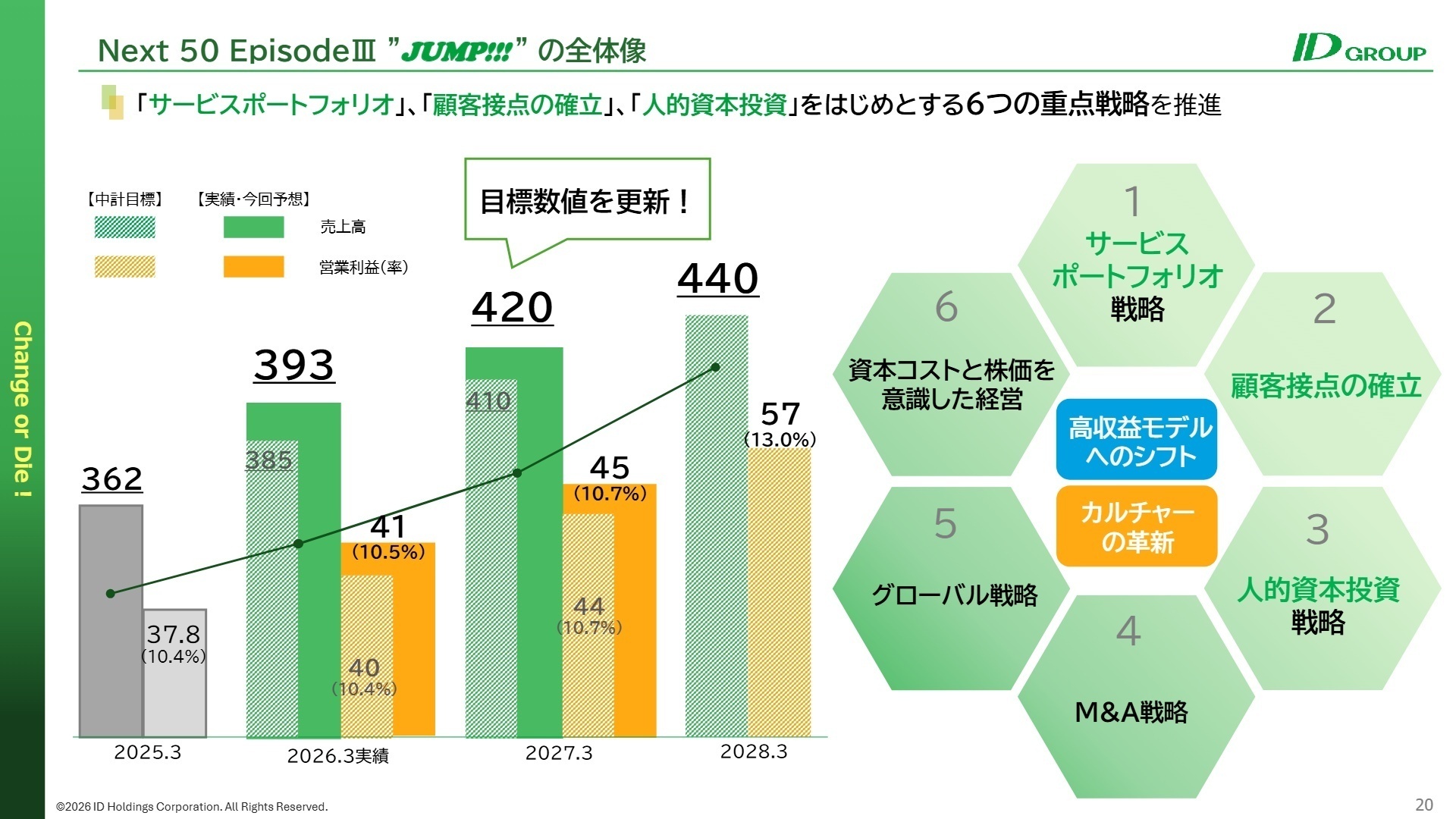中期経営計画の全体像