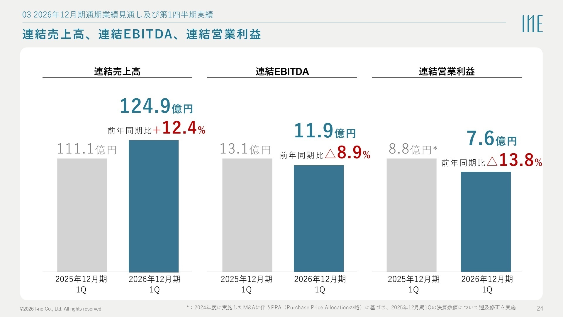 連結売上高、連結EBITDA、連結営業利益の推移