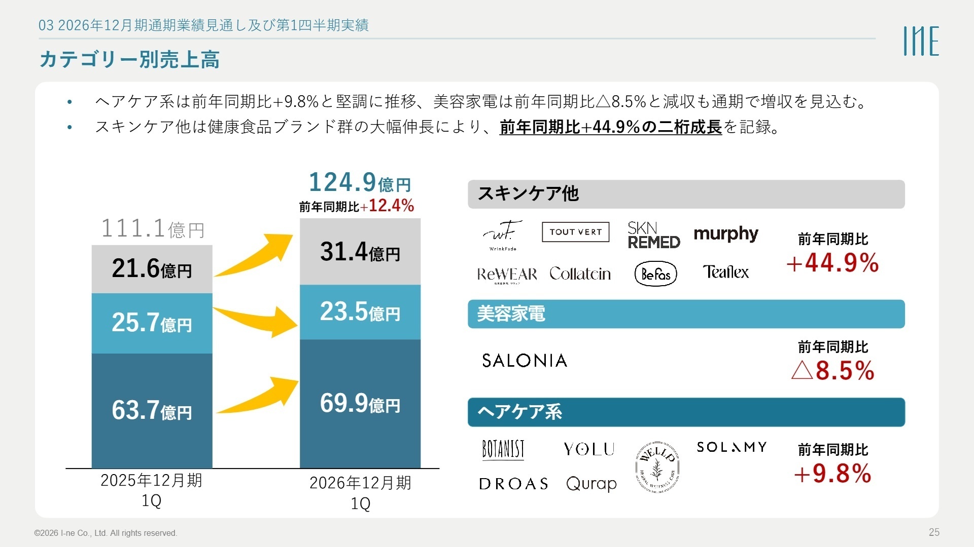 カテゴリー別売上高実績