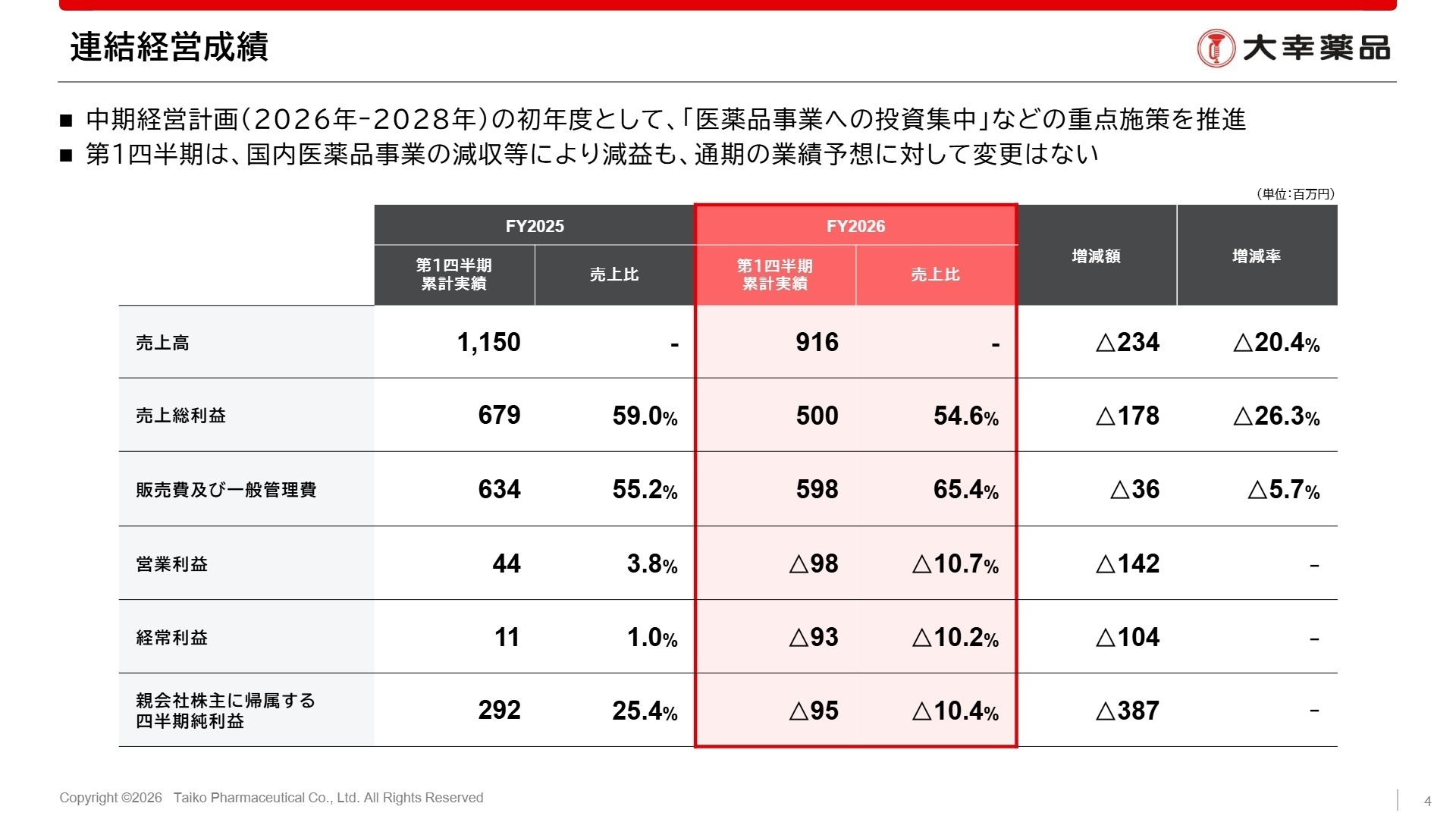 連結経営成績