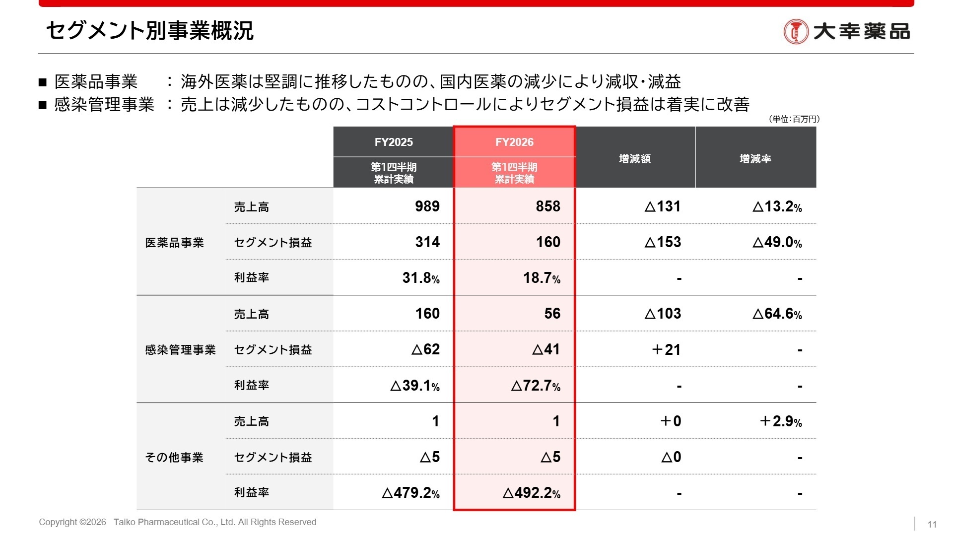 セグメント別事業概況