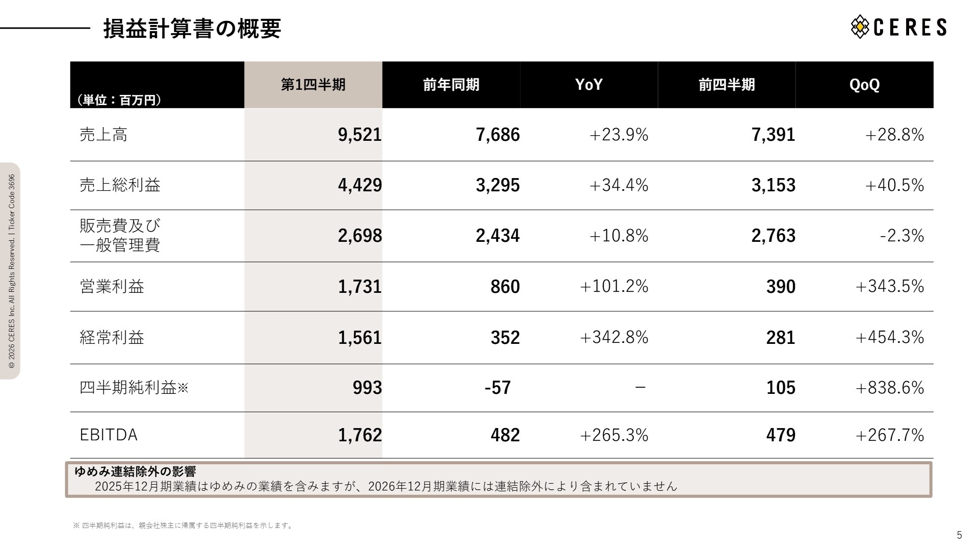 損益計算書の概要