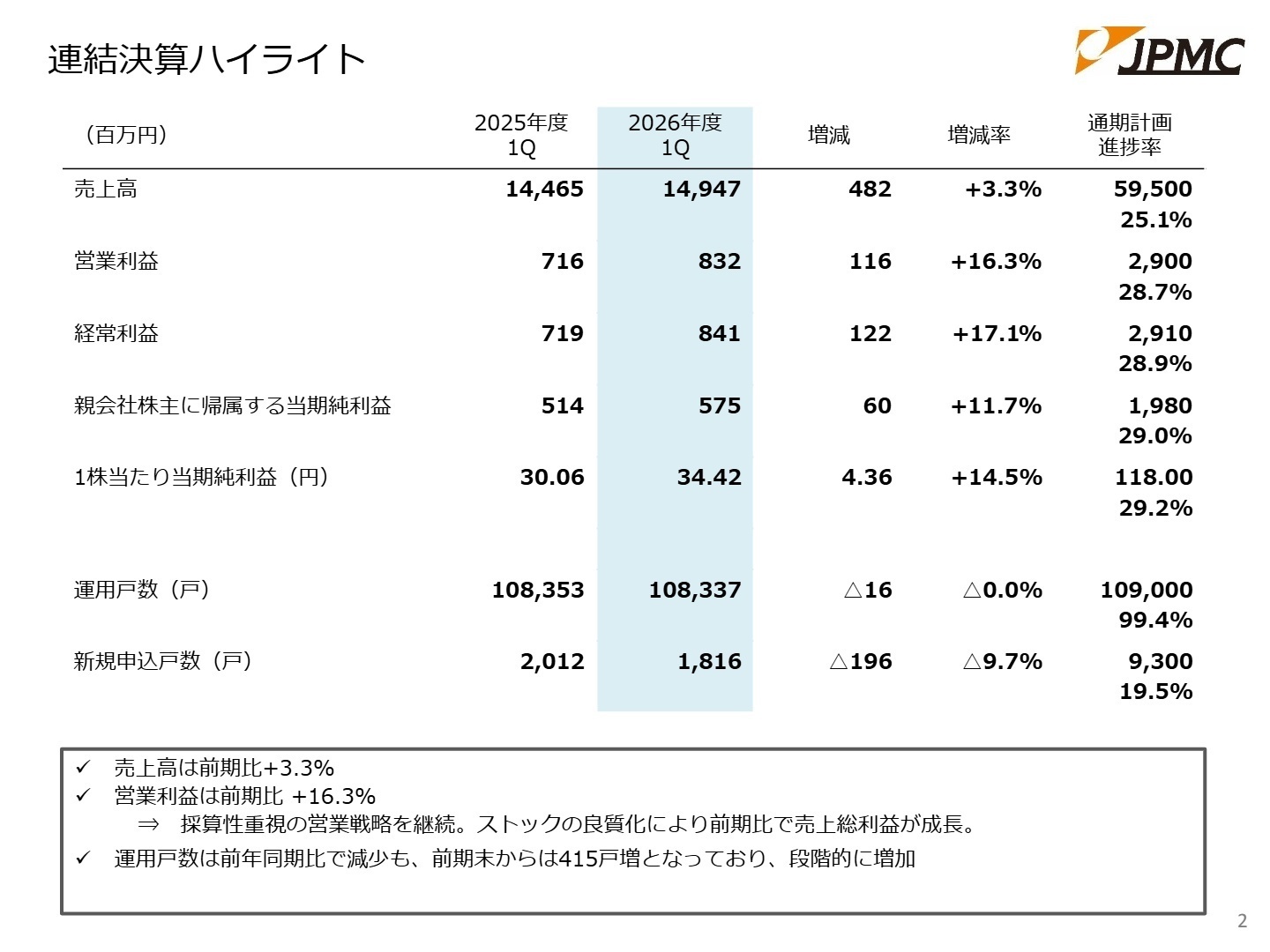 連結決算ハイライト