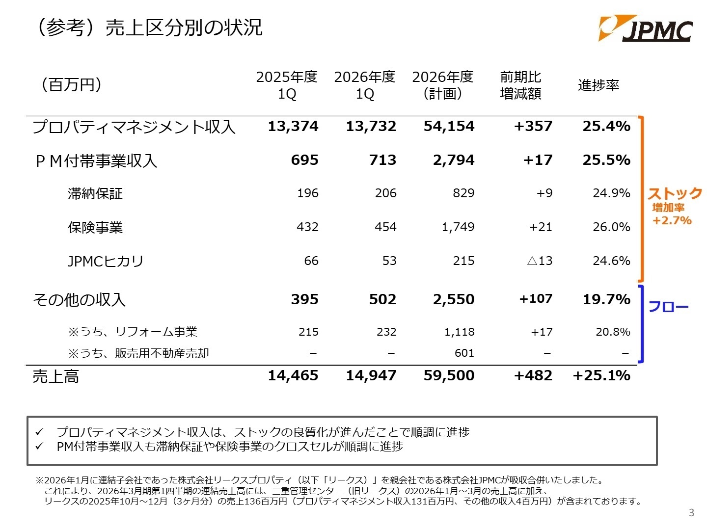 売上区分別の状況