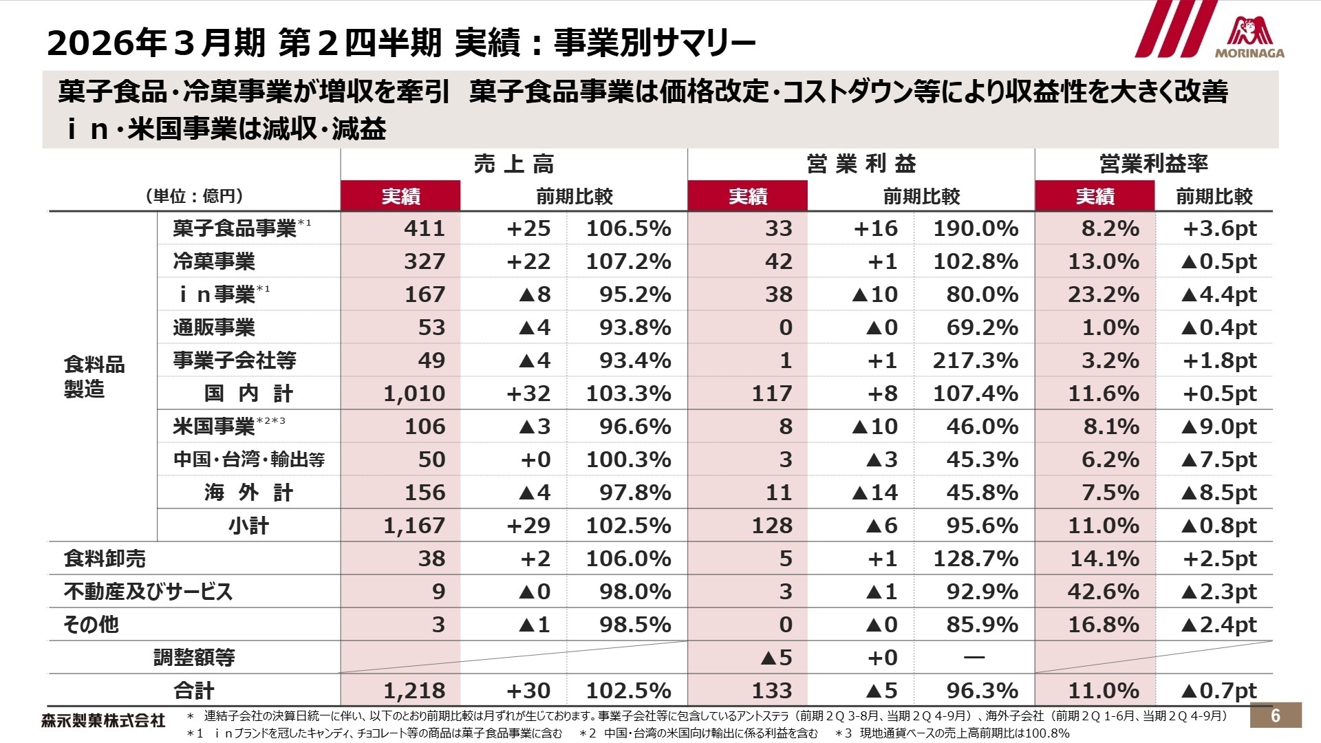 事業別サマリー