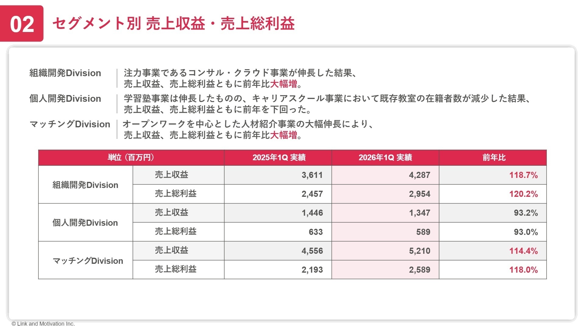 セグメント別業績