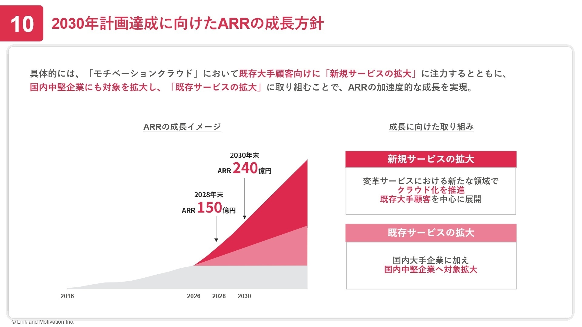 2030年計画達成に向けたARR成長方針