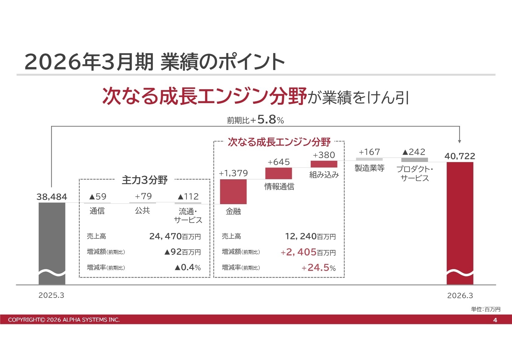 2026年3月期 事業区分別の業績ポイント