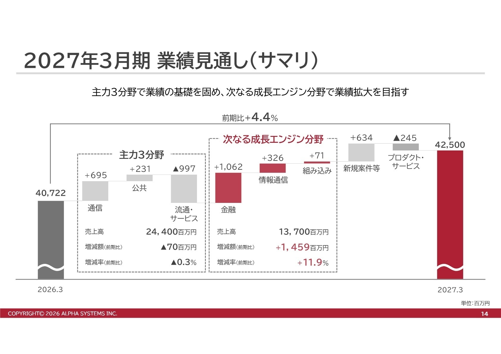 2027年3月期 業績見通しサマリ
