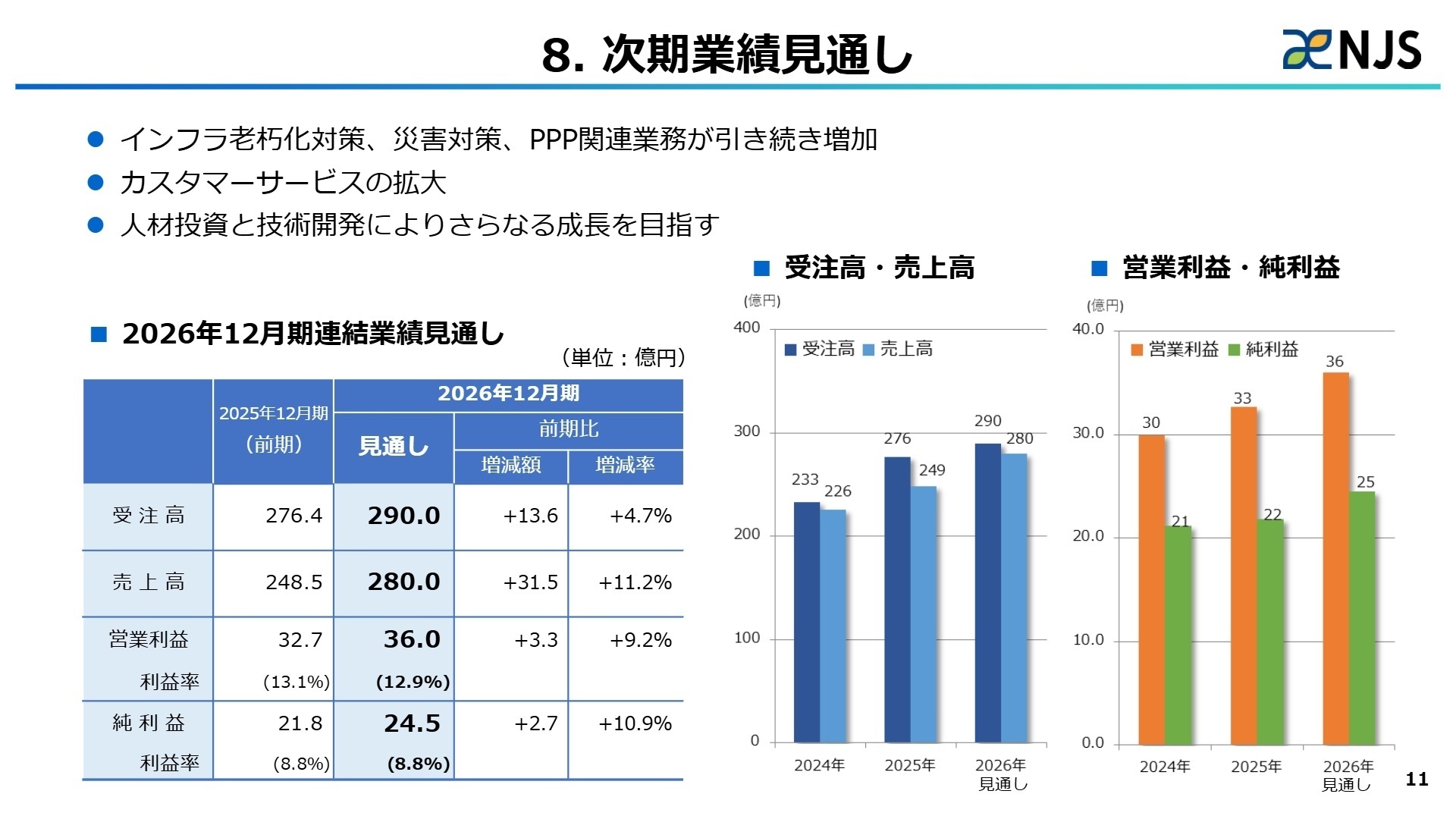 2026年12月期連結業績見通し