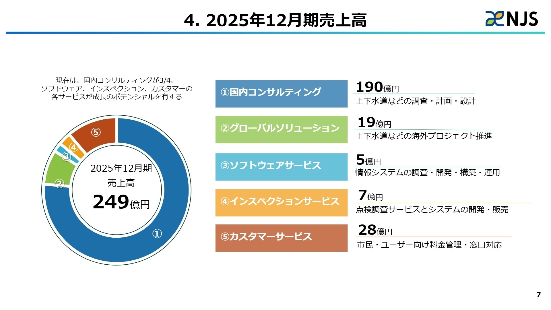 2025年12月期売上高構成