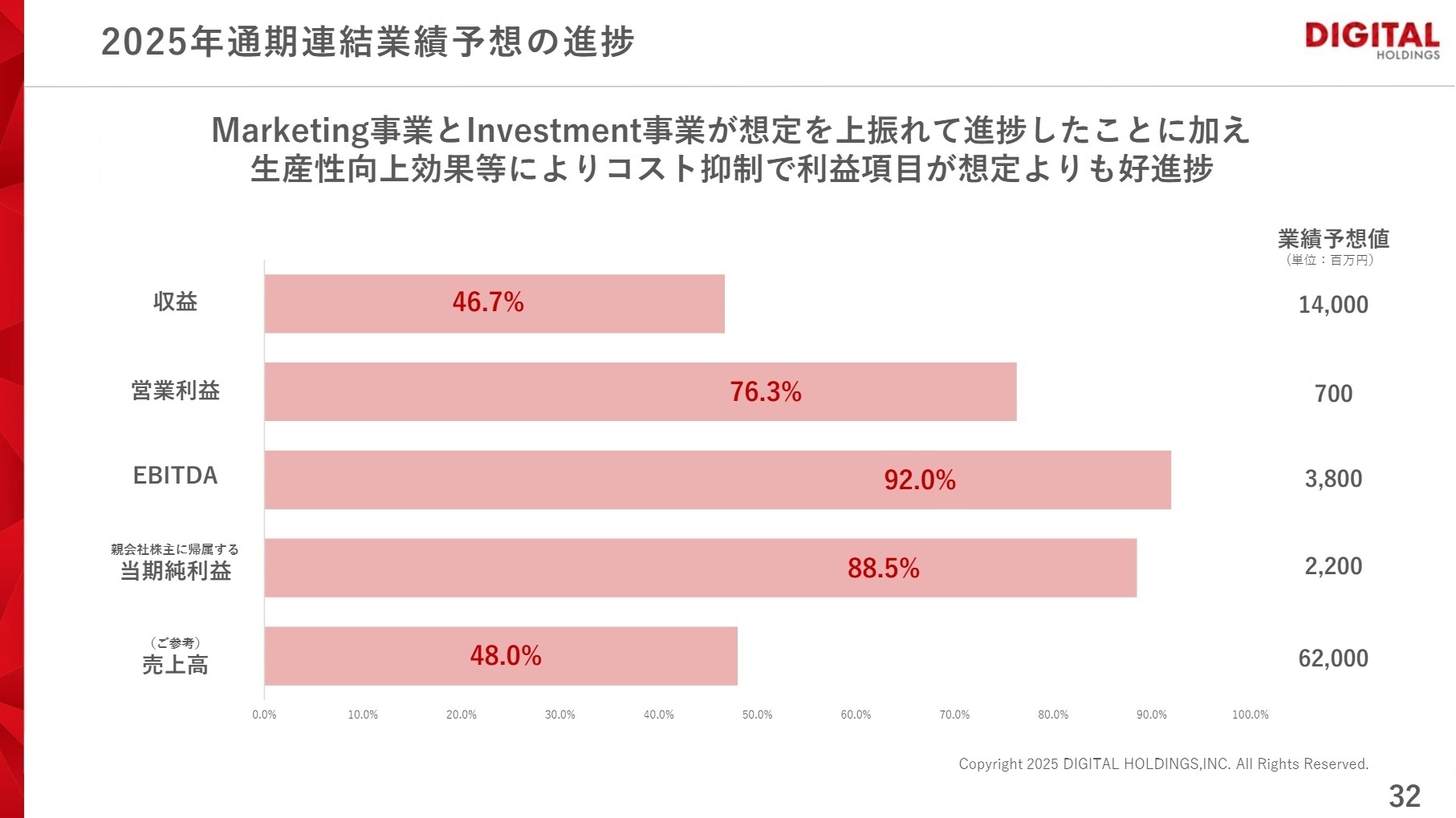 2025年通期連結業績予想の進捗