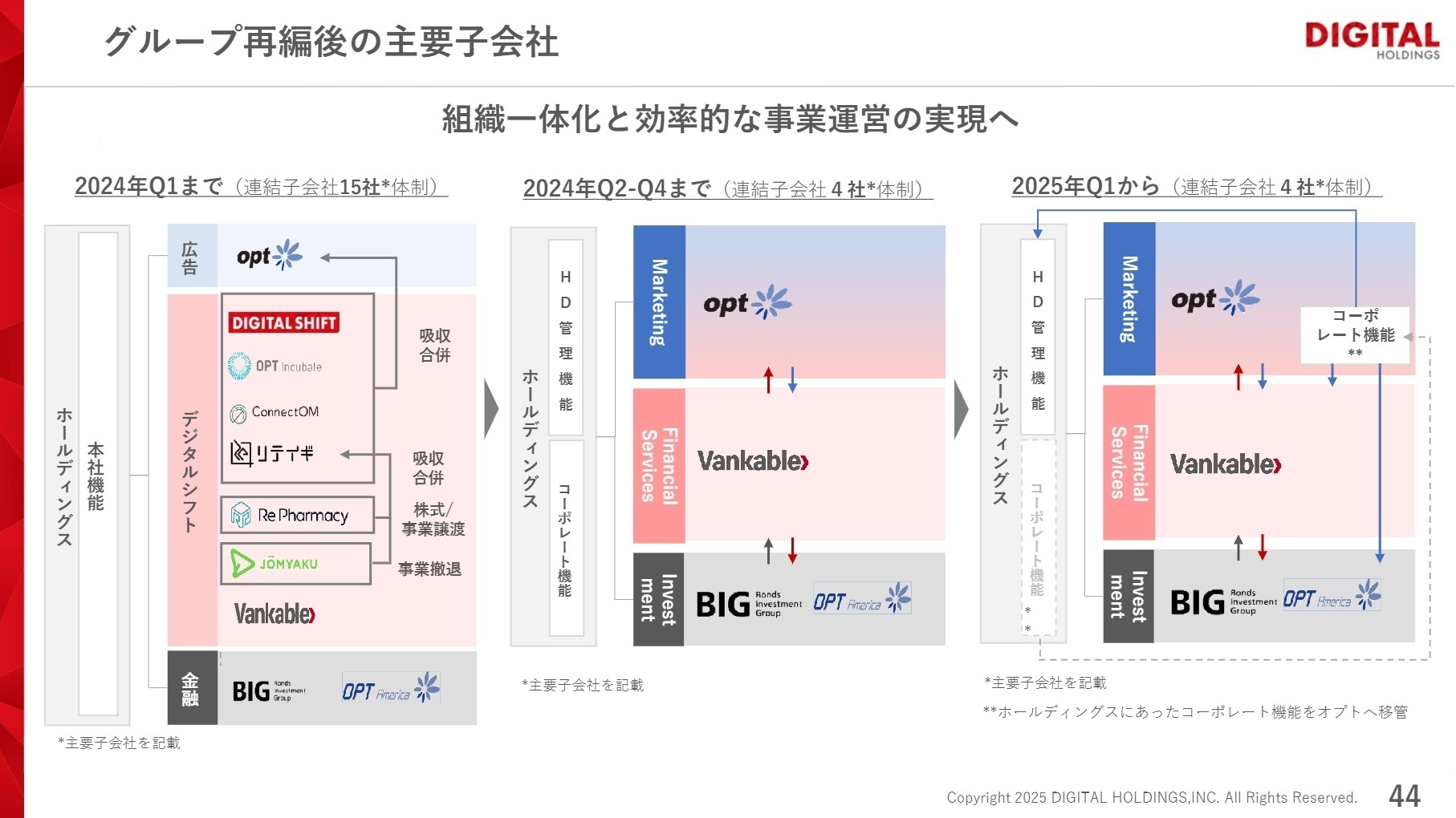 グループ再編後の主要子会社