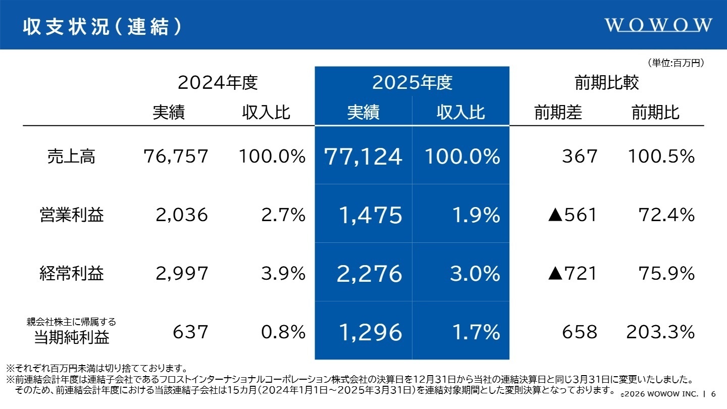 連結収支状況