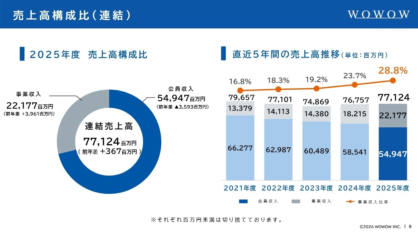 売上高構成比
