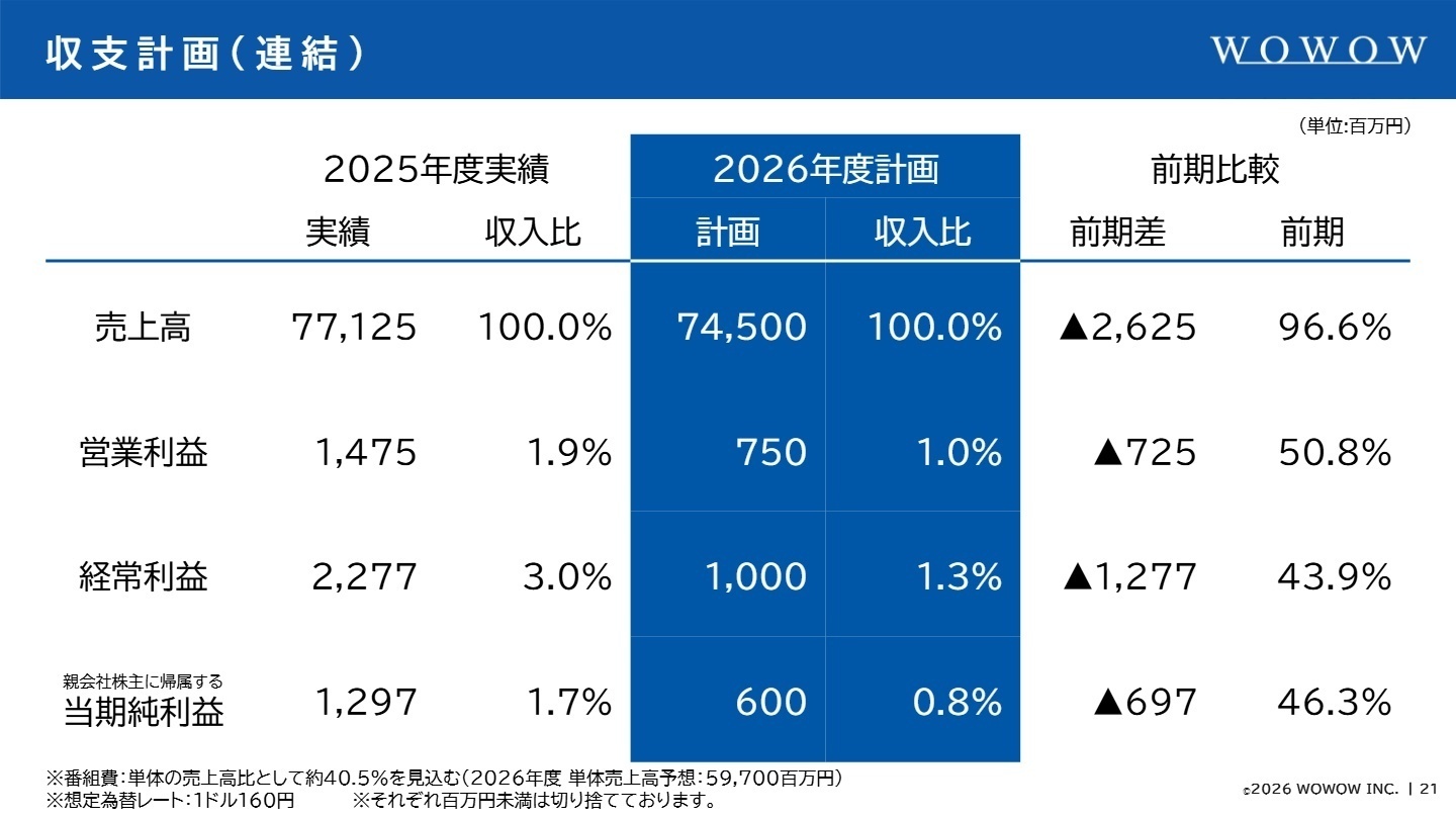 今後の収支計画