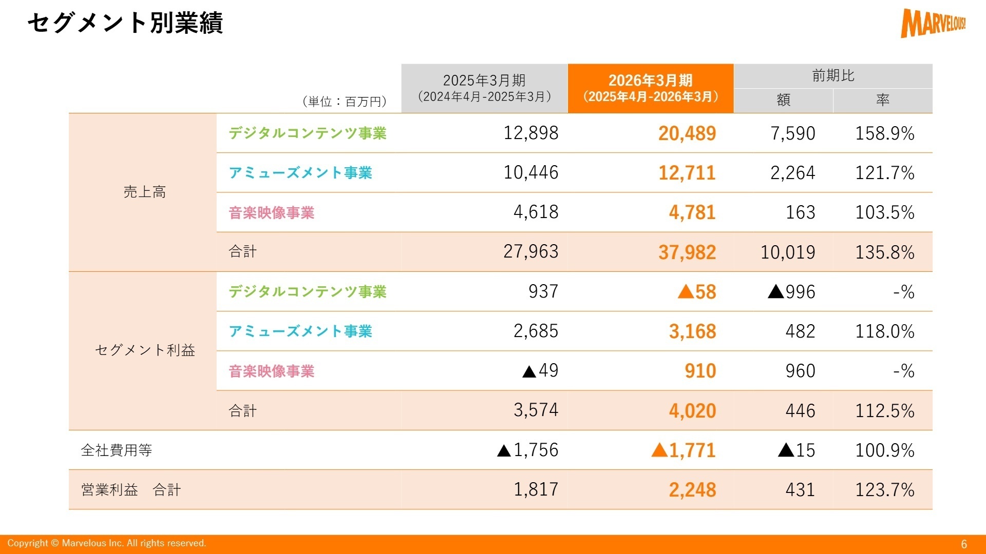 セグメント別業績