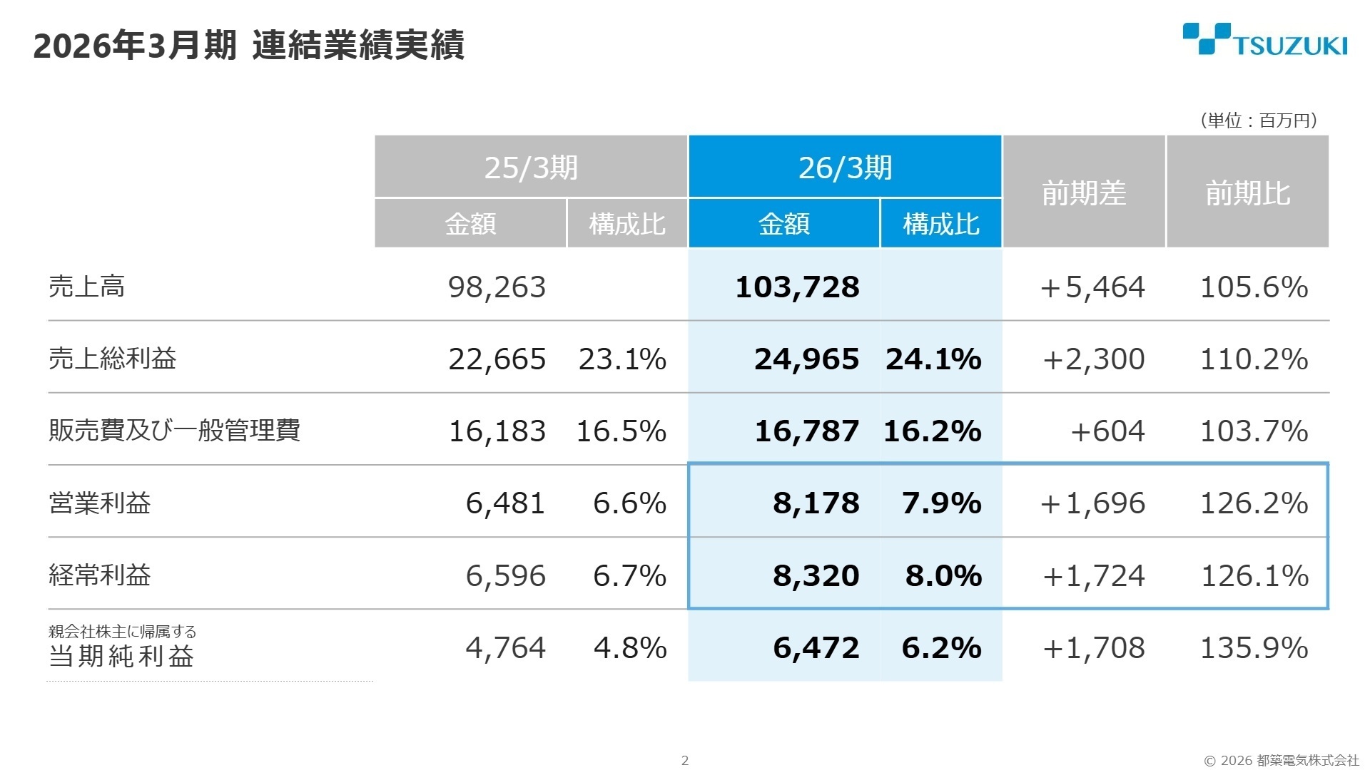 2026年3月期連結業績実績
