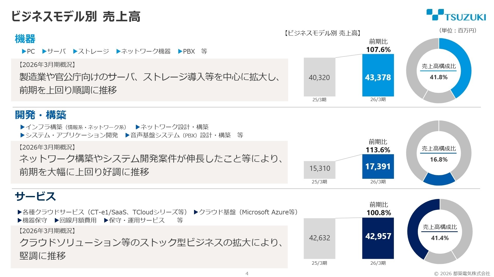 ビジネスモデル別売上高