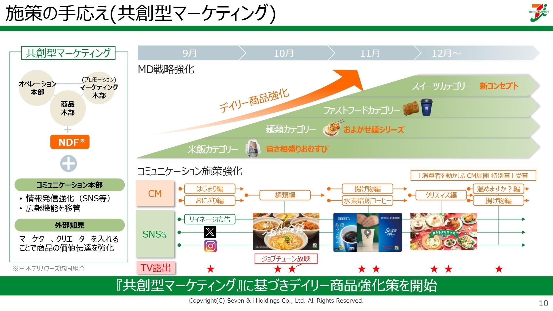 施策の手応え(共創型マーケティング)
