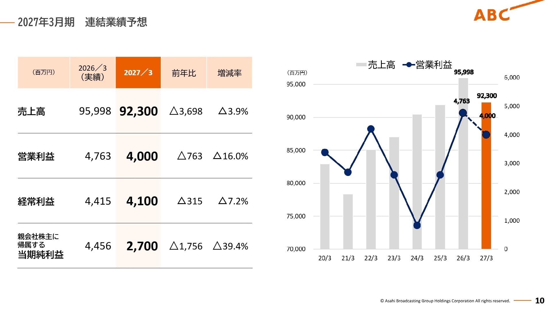 2027年3月期 連結業績予想