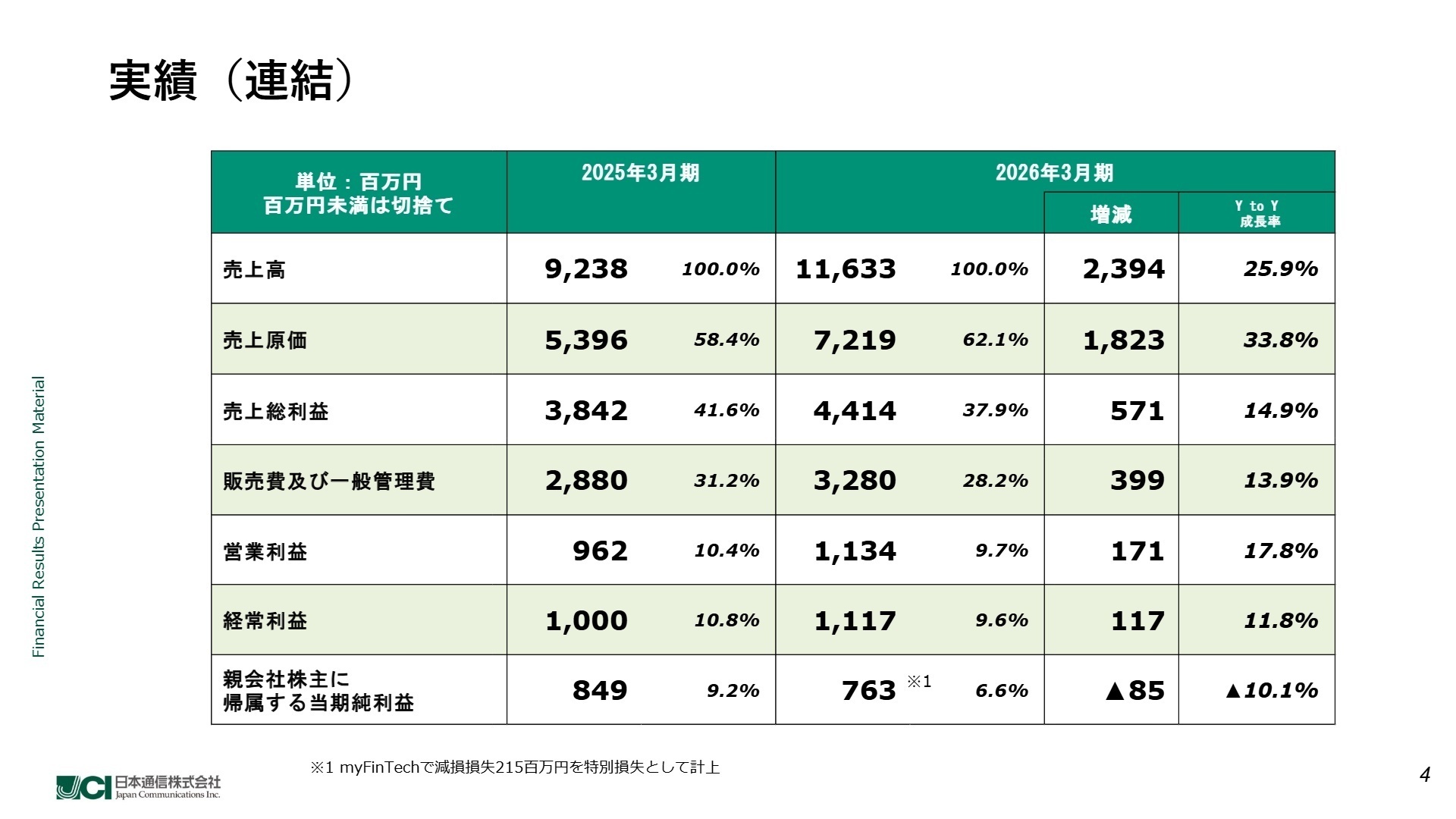 売上推移グラフ