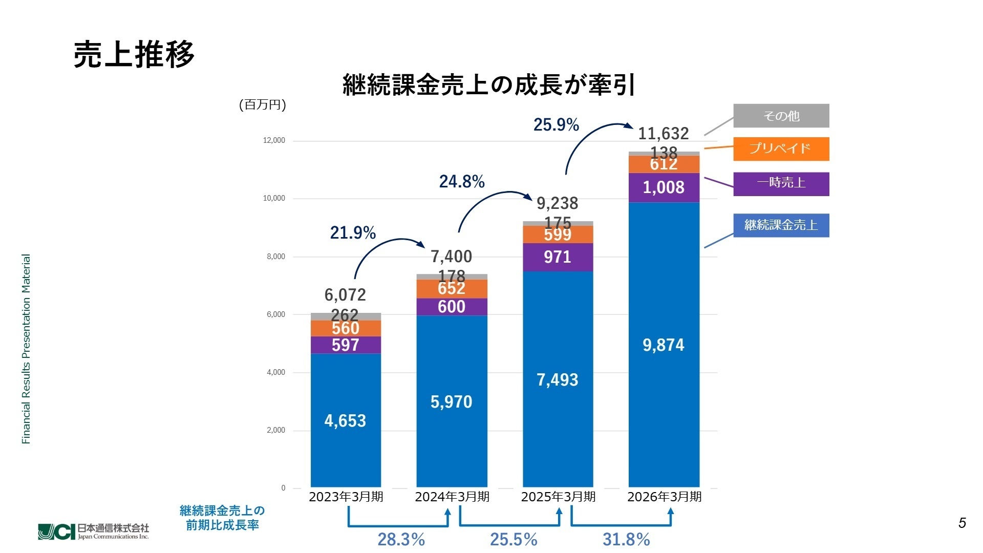 契約回線数の推移